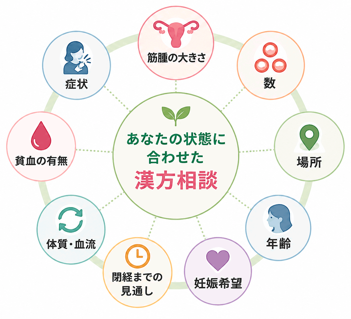 子宮筋腫は一人ひとり状態が違います